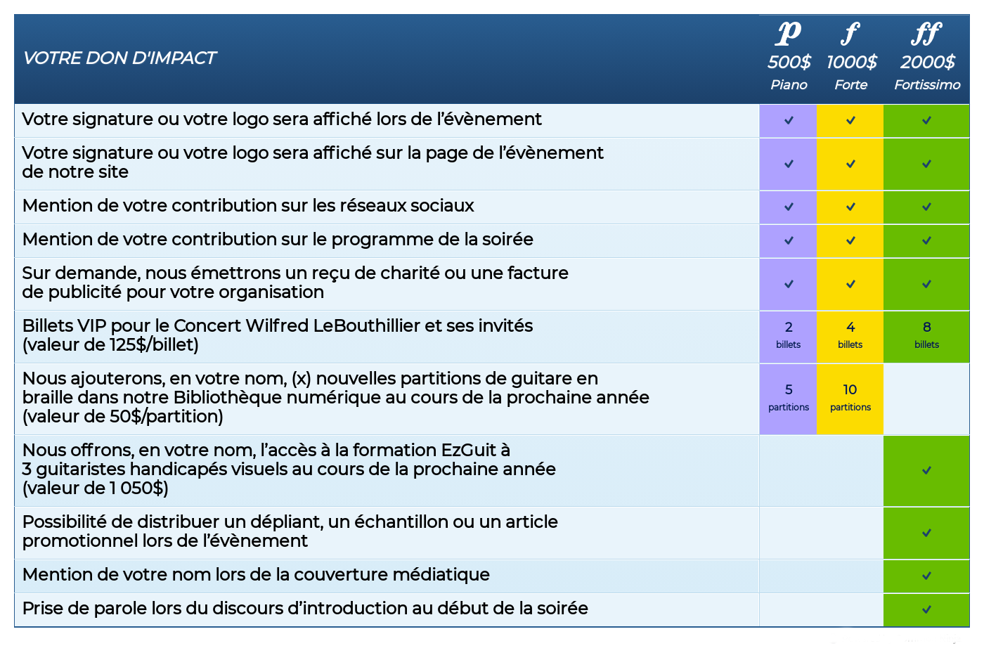 Tableau des dons d'impact