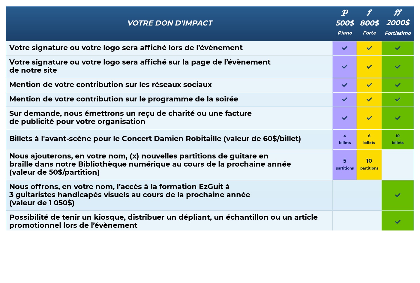 formulaire pour don d'impact avec différents plan de visibilité pour entreprise et organisme